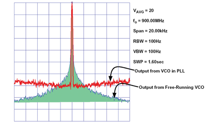 Phase noise for a free-running VCO and a PLL-connected VCO Figure 9: Phase Noise for a Free-Running VCO and a PLL-Connected VCO.